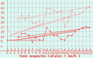 Courbe de la force du vent pour Vevey