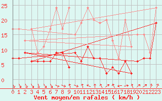 Courbe de la force du vent pour Piz Martegnas