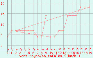 Courbe de la force du vent pour Prado