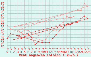 Courbe de la force du vent pour Mont-Aigoual (30)