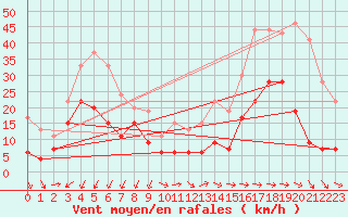 Courbe de la force du vent pour Cap Pertusato (2A)