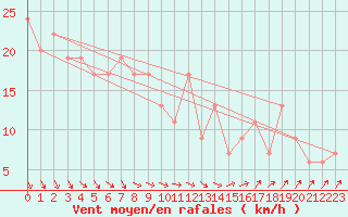 Courbe de la force du vent pour Kinloss