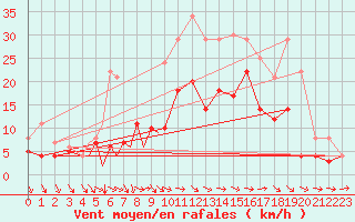 Courbe de la force du vent pour Diepholz