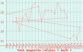 Courbe de la force du vent pour Santander (Esp)
