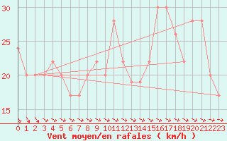 Courbe de la force du vent pour Tain Range