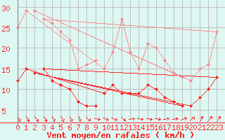 Courbe de la force du vent pour Neuhaus A. R.