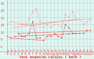 Courbe de la force du vent pour Cap de la Hve (76)