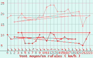 Courbe de la force du vent pour Schmuecke