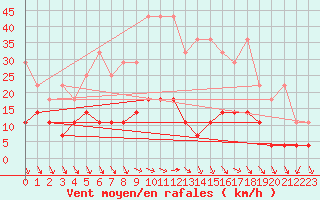 Courbe de la force du vent pour Wuerzburg