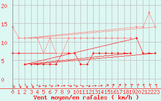 Courbe de la force du vent pour Marnitz