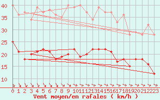 Courbe de la force du vent pour Bremervoerde