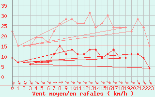 Courbe de la force du vent pour Trappes (78)