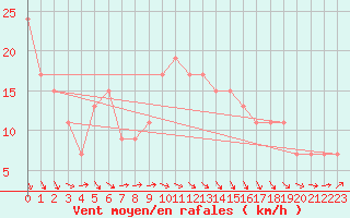 Courbe de la force du vent pour Santander (Esp)