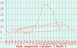 Courbe de la force du vent pour Decimomannu