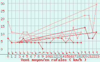 Courbe de la force du vent pour Haukelisaeter Broyt