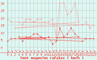 Courbe de la force du vent pour Ble - Binningen (Sw)