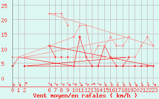 Courbe de la force du vent pour Haukelisaeter Broyt