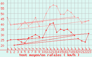 Courbe de la force du vent pour Istres (13)