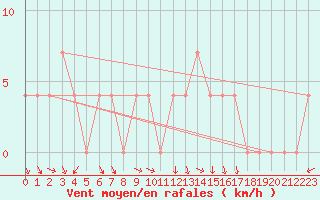 Courbe de la force du vent pour Lunz