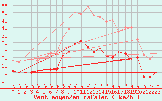 Courbe de la force du vent pour Rodez (12)