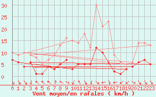 Courbe de la force du vent pour Schauenburg-Elgershausen
