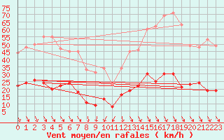 Courbe de la force du vent pour Ste (34)