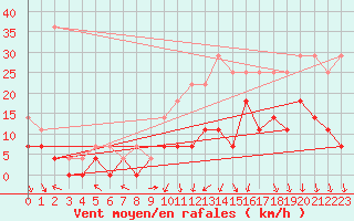 Courbe de la force du vent pour Anvers (Be)