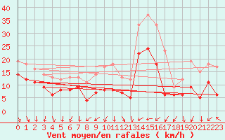 Courbe de la force du vent pour Gelbelsee