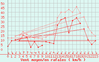 Courbe de la force du vent pour Porto-Vecchio (2A)