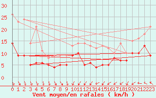 Courbe de la force du vent pour Boizenburg