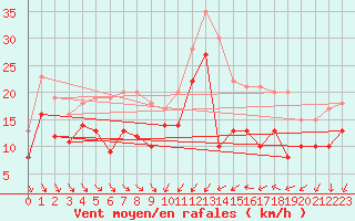 Courbe de la force du vent pour Porto-Vecchio (2A)
