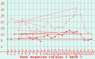 Courbe de la force du vent pour Saint-Vaast-la-Hougue (50)