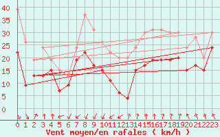 Courbe de la force du vent pour Mont-Aigoual (30)