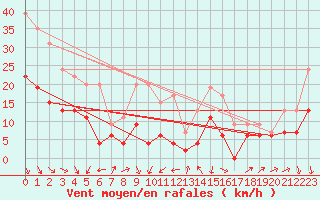 Courbe de la force du vent pour Ble / Mulhouse (68)