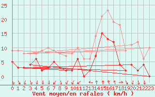 Courbe de la force du vent pour Tallard (05)