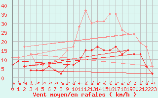 Courbe de la force du vent pour Le Puy - Loudes (43)