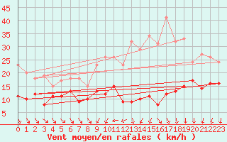 Courbe de la force du vent pour Rouvres-en-Wovre (55)