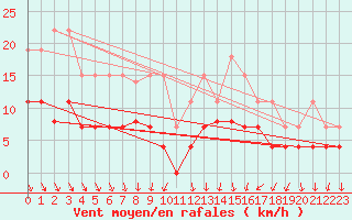 Courbe de la force du vent pour Chartres (28)