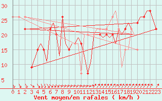 Courbe de la force du vent pour Isle Of Man / Ronaldsway Airport