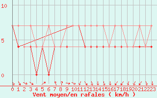 Courbe de la force du vent pour Gorzow Wlkp