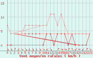 Courbe de la force du vent pour Turnu Magurele