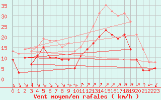 Courbe de la force du vent pour Hyres (83)