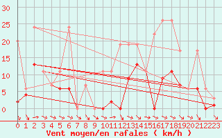 Courbe de la force du vent pour Mhling