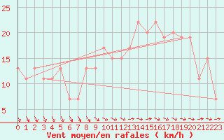 Courbe de la force du vent pour Cardinham