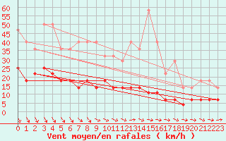 Courbe de la force du vent pour Gavle / Sandviken Air Force Base