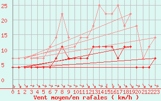 Courbe de la force du vent pour Vaslui