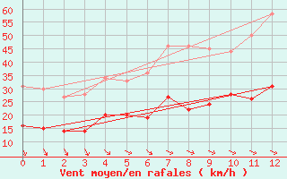 Courbe de la force du vent pour Les Martys (11)