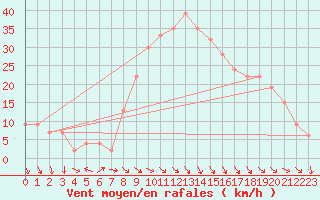 Courbe de la force du vent pour Decimomannu