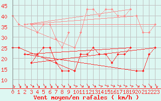 Courbe de la force du vent pour Portalegre