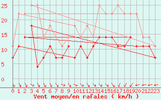 Courbe de la force du vent pour Haukelisaeter Broyt